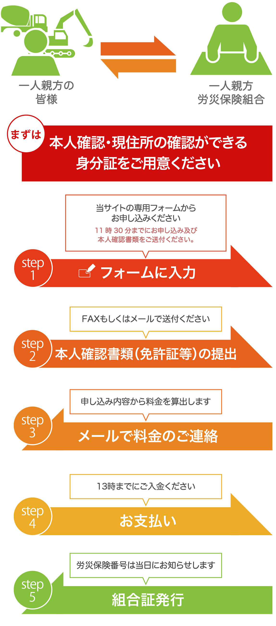 フロー図